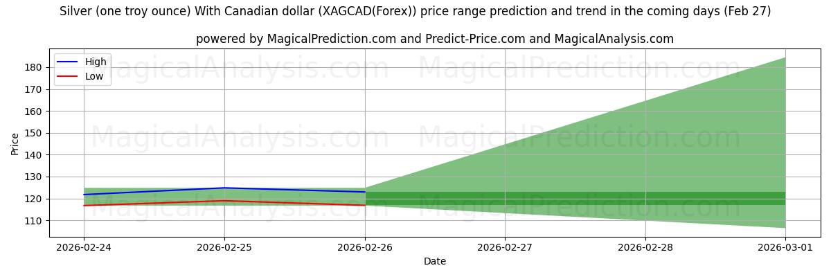 High and low price prediction by AI for चाँदी (एक ट्रॉय औंस) कैनेडियन डॉलर के साथ (XAGCAD(Forex)) (27 Feb)