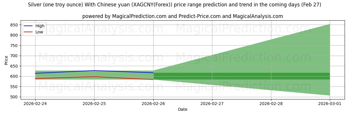 High and low price prediction by AI for Zilver (één troy ounce) Met Chinese yuan (XAGCNY(Forex)) (27 Feb)