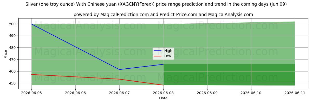 High and low price prediction by AI for Gümüş (bir ons) Çin yuanı ile (XAGCNY(Forex)) (09 Jun)
