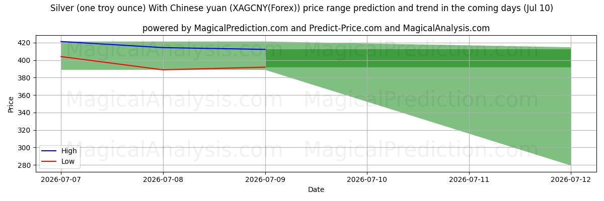 High and low price prediction by AI for 은(1트로이 온스)과 중국 위안화 (XAGCNY(Forex)) (10 Jul)