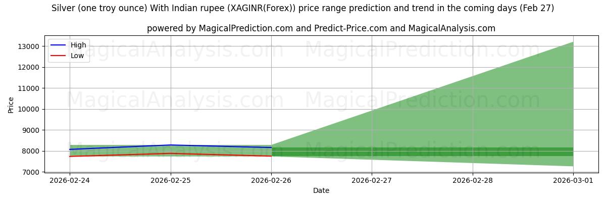 High and low price prediction by AI for चाँदी (एक ट्रॉय औंस) भारतीय रुपये के साथ (XAGINR(Forex)) (27 Feb)