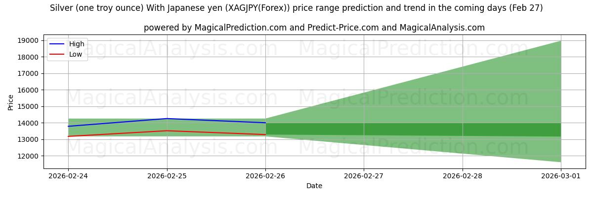 High and low price prediction by AI for Gümüş (bir ons) Japon yeniyle (XAGJPY(Forex)) (27 Feb)