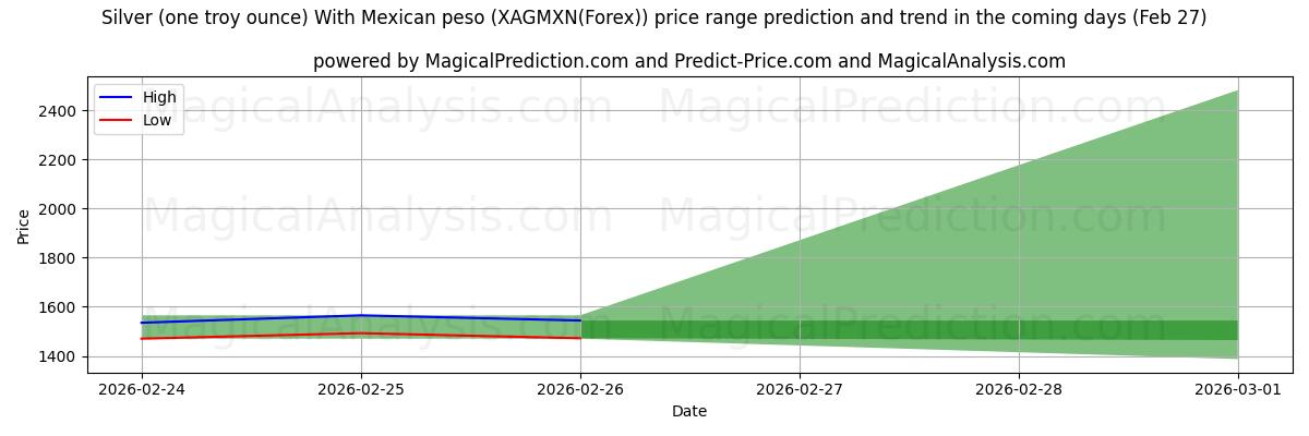 High and low price prediction by AI for चांदी (एक ट्रॉय औंस) मैक्सिकन पेसो के साथ (XAGMXN(Forex)) (27 Feb)