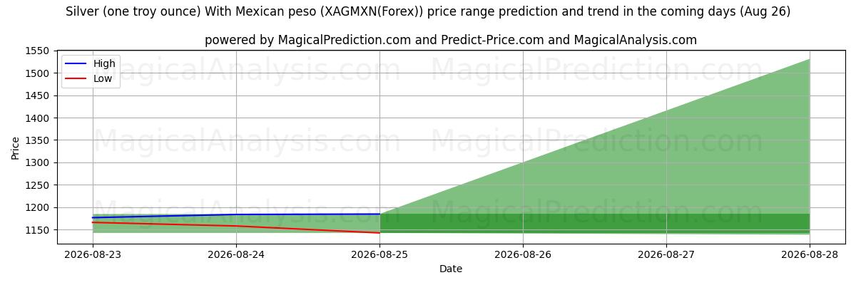 High and low price prediction by AI for نقره (یک اونس تروی) با پزو مکزیکی (XAGMXN(Forex)) (26 Aug)