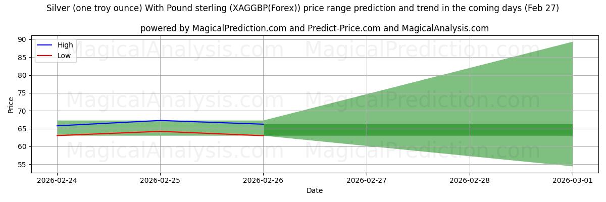 High and low price prediction by AI for Plata (una onza troy) Con Libra esterlina (XAGGBP(Forex)) (27 Feb)