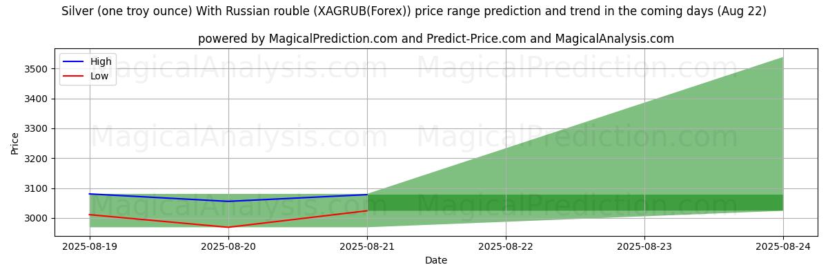 Tekoälyn ennusteet korkeimmista ja matalimmista hinnoista Hopea (yksi troy unssi) Venäjän ruplalla (XAGRUB(Forex)) (22 Aug) High and low price prediction by AI for Hopea (yksi troy unssi) Venäjän ruplalla (XAGRUB(Forex)) (22 Aug)
