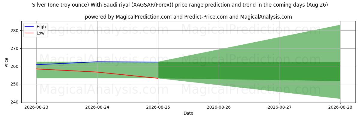 High and low price prediction by AI for 은(1트로이 온스)(사우디 리얄 포함) (XAGSAR(Forex)) (26 Aug)