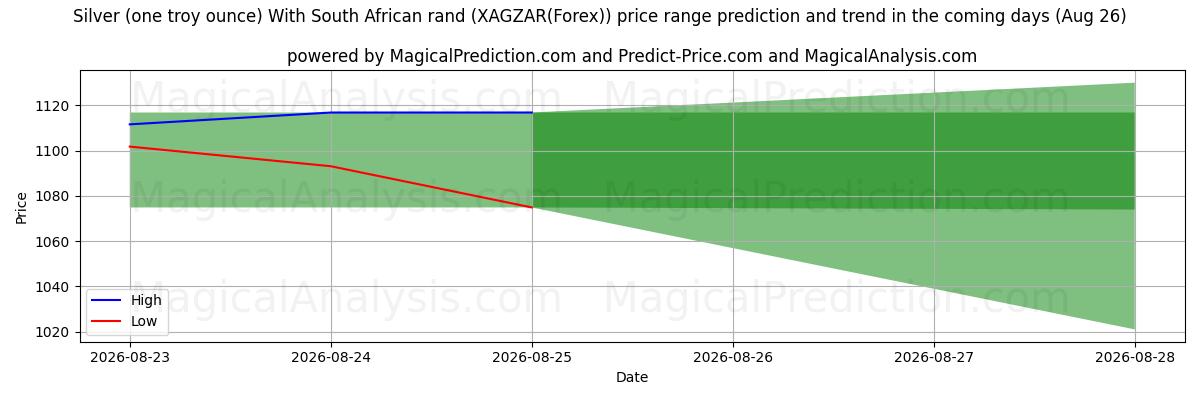 High and low price prediction by AI for Silver (one troy ounce) With South African rand (XAGZAR(Forex)) (26 Aug)