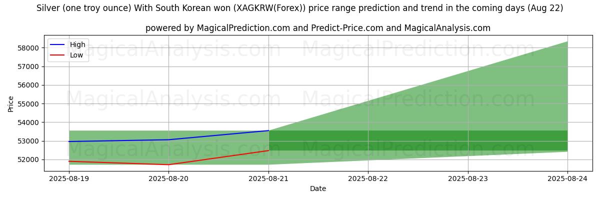 Tekoälyn ennusteet korkeimmista ja matalimmista hinnoista Hopeaa (yksi troy unssi) Etelä-Korean wonilla (XAGKRW(Forex)) (22 Aug) High and low price prediction by AI for Hopeaa (yksi troy unssi) Etelä-Korean wonilla (XAGKRW(Forex)) (22 Aug)