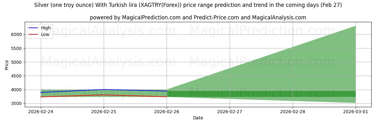 High and low price prediction by AI for चांदी (एक ट्रॉय औंस) तुर्की लीरा के साथ (XAGTRY(Forex)) (27 Feb)