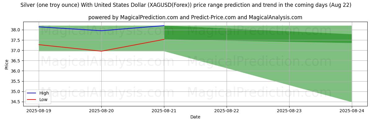 Tekoälyn ennusteet korkeimmista ja matalimmista hinnoista Hopeaa (yksi troy unssi) Yhdysvaltain dollarilla (XAGUSD(Forex)) (22 Aug) High and low price prediction by AI for Hopeaa (yksi troy unssi) Yhdysvaltain dollarilla (XAGUSD(Forex)) (22 Aug)