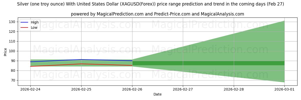 High and low price prediction by AI for Sølv (en troy unse) med amerikanske dollar (XAGUSD(Forex)) (27 Feb)