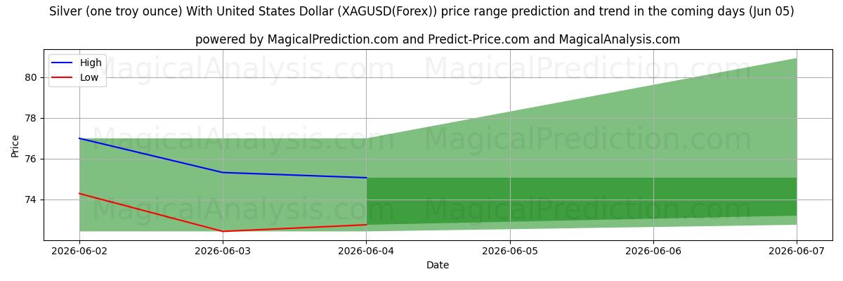 High and low price prediction by AI for चाँदी (एक ट्रॉय औंस) यूनाइटेड स्टेट्स डॉलर के साथ (XAGUSD(Forex)) (05 Jun)