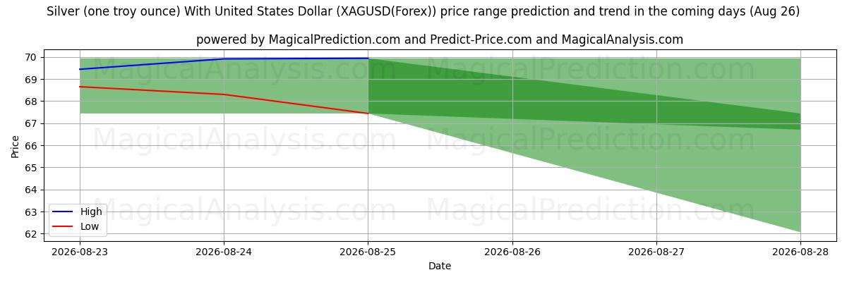 High and low price prediction by AI for Silver (one troy ounce) With United States Dollar (XAGUSD(Forex)) (26 Aug)