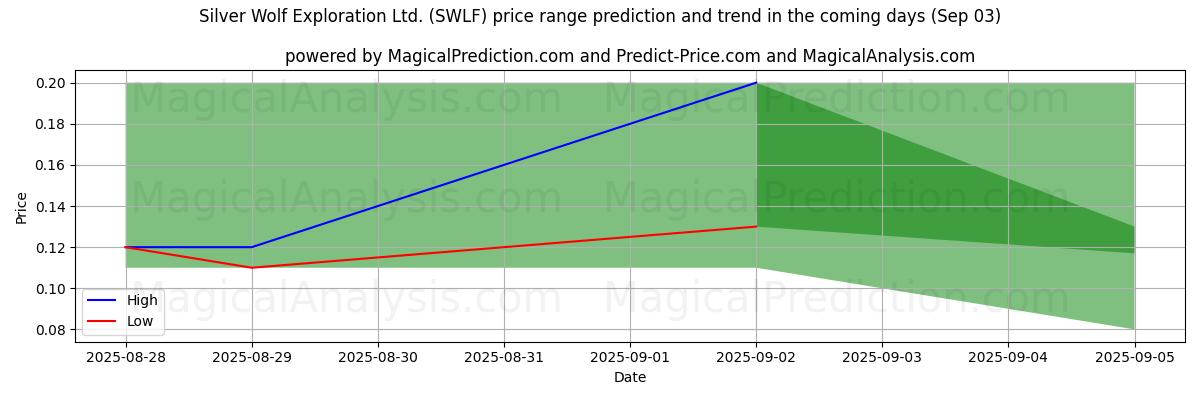 AI Tarafından Silver Wolf Exploration Ltd. (SWLF) İçin Yüksek ve Düşük Fiyat Tahmini (03 Sep) High and low price prediction by AI for Silver Wolf Exploration Ltd. (SWLF) (03 Sep)