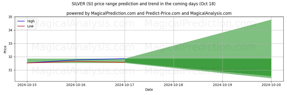 High and low price prediction by AI for SILVER (SI) (18 Oct)