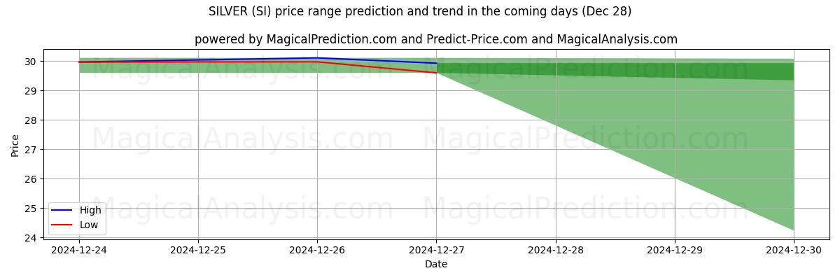 High and low price prediction by AI for PRATA (SI) (28 Dec)