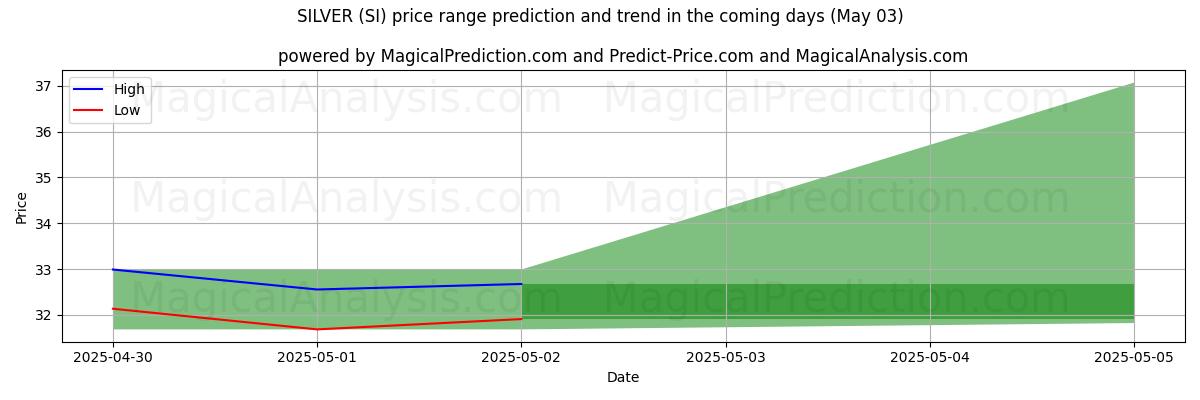 توقع السعر الأعلى والأدنى بواسطة الذكاء الاصطناعي لـ فضي (SI) (03 May) High and low price prediction by AI for فضي (SI) (03 May)