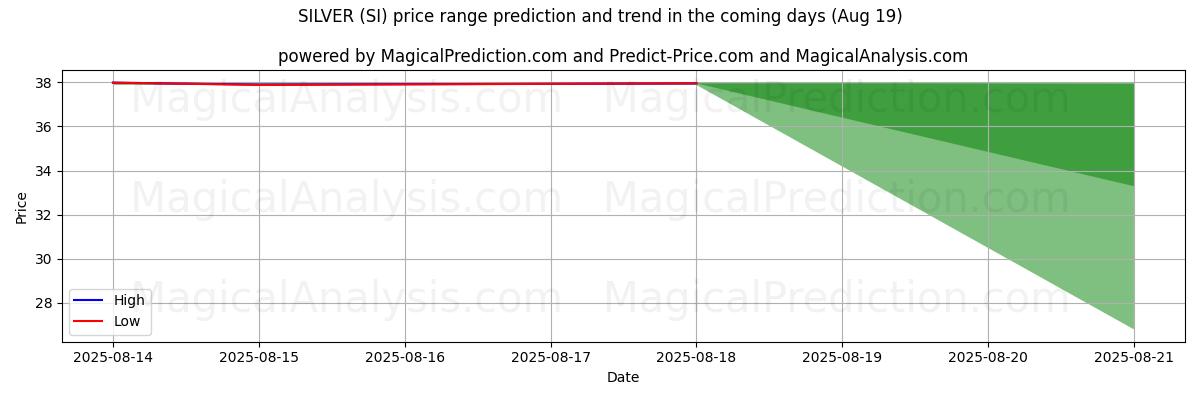 High and low price prediction by AI for SILVER (SI) (19 Aug)