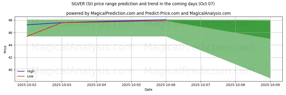 High and low price prediction by AI for فضي (SI) (07 Oct)