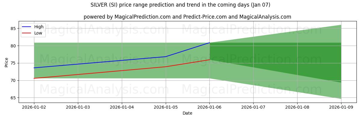 High and low price prediction by AI for 银 (SI) (06 Jan)