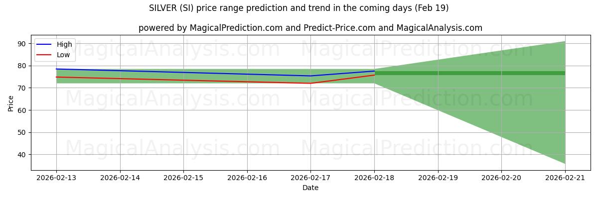 High and low price prediction by AI for SILVER (SI) (19 Feb)