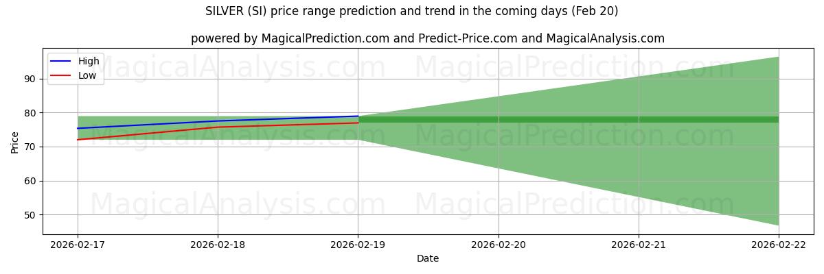 High and low price prediction by AI for ARGENT (SI) (20 Feb)