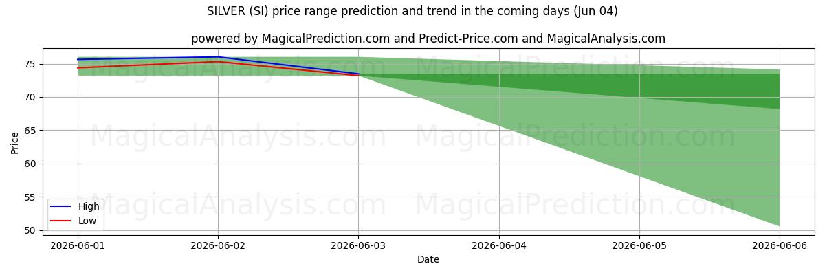 High and low price prediction by AI for 銀 (SI) (04 Jun)