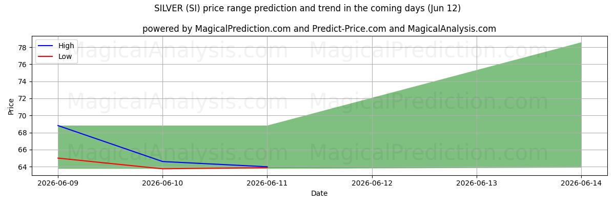High and low price prediction by AI for نقره ای (SI) (12 Jun)