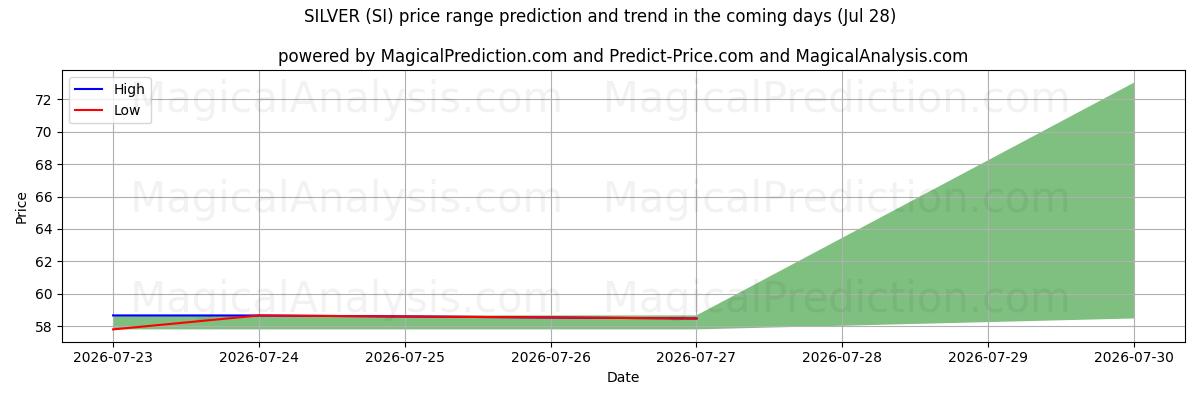 High and low price prediction by AI for نقره ای (SI) (28 Jul)