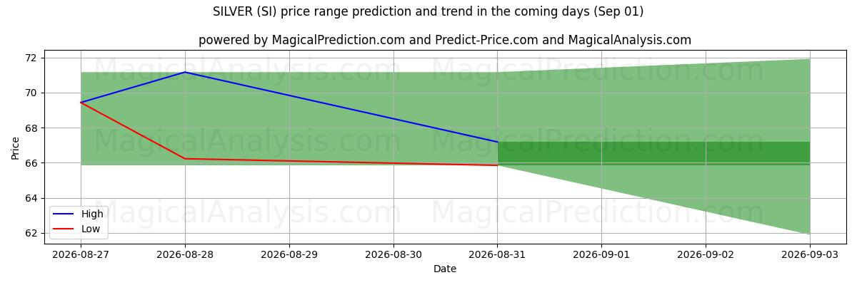 High and low price prediction by AI for PRATA (SI) (01 Sep)