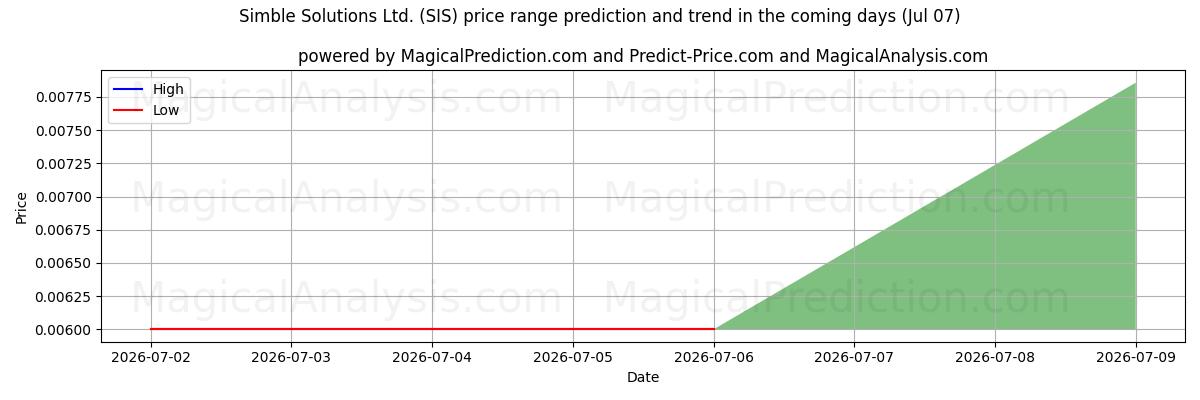 High and low price prediction by AI for Simble Solutions Ltd. (SIS) (07 Jul)