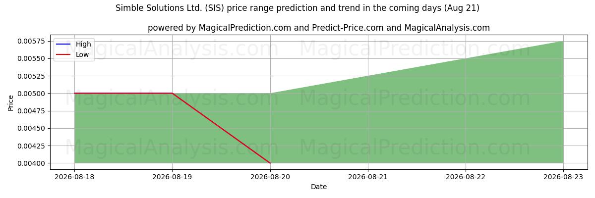 High and low price prediction by AI for Simble Solutions Ltd. (SIS) (21 Aug)