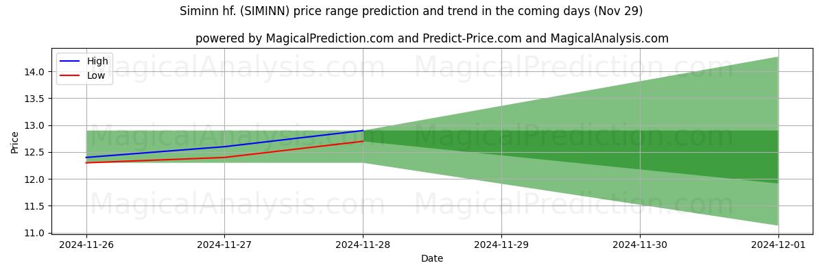 High and low price prediction by AI for Siminn hf. (SIMINN) (29 Nov)