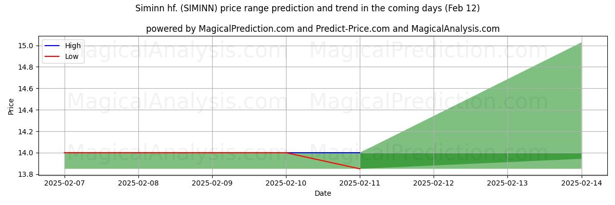 High and low price prediction by AI for Siminn hf. (SIMINN) (28 Jan)