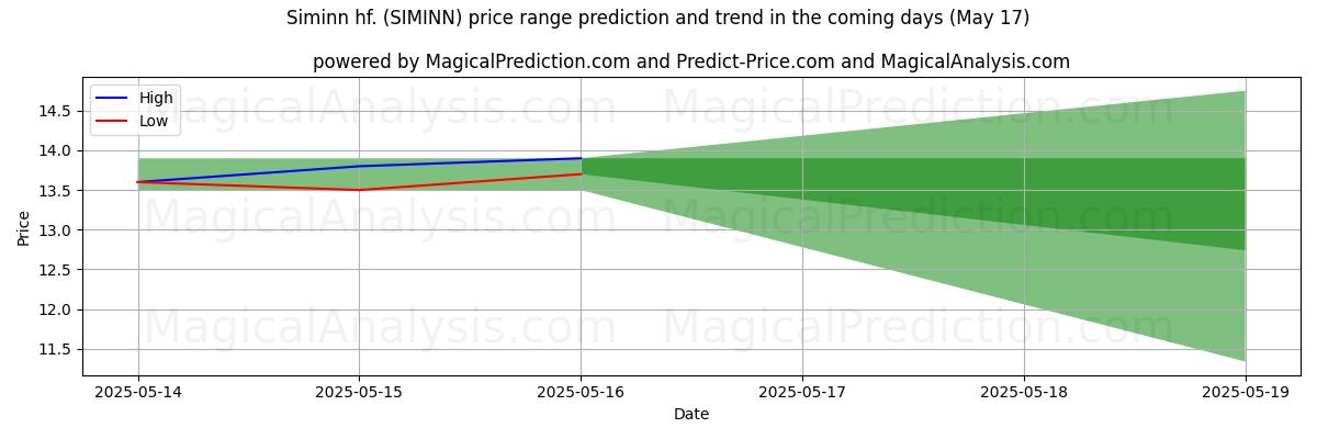 High and low price prediction by AI for Siminn hf. (SIMINN) (17 May)