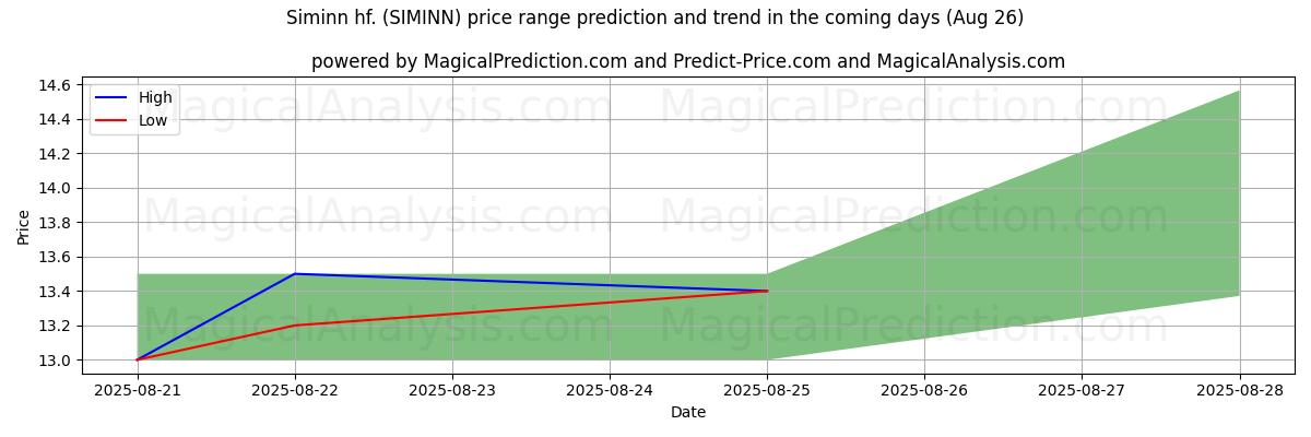 High and low price prediction by AI for Siminn hf. (SIMINN) (23 Aug)