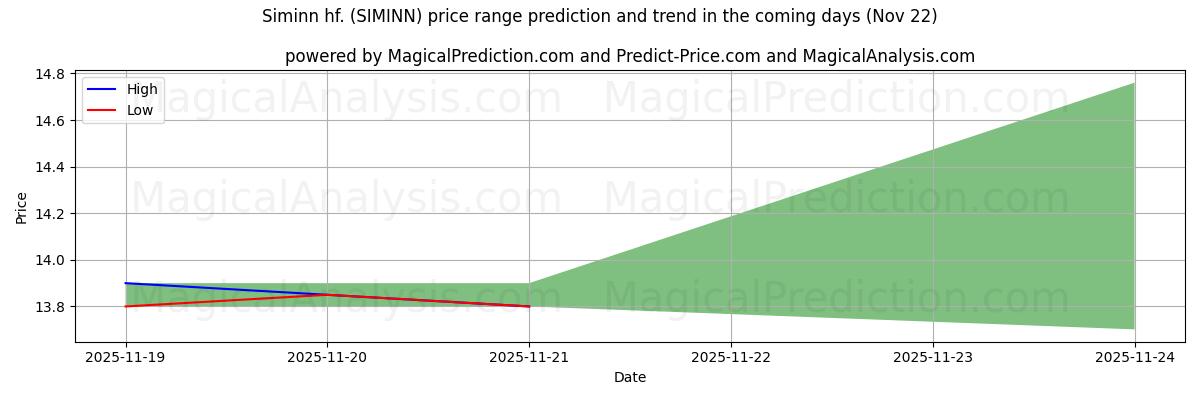 High and low price prediction by AI for Siminn hf. (SIMINN) (22 Nov)
