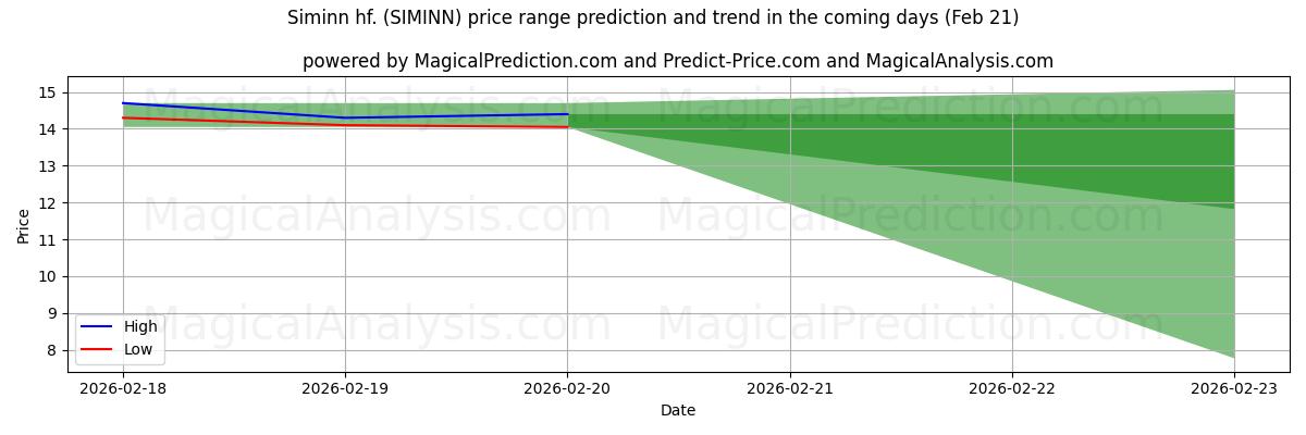 High and low price prediction by AI for Siminn hf. (SIMINN) (21 Feb)