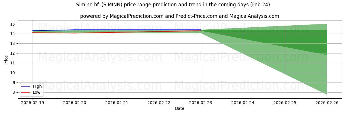 High and low price prediction by AI for Siminn hf. (SIMINN) (24 Feb)