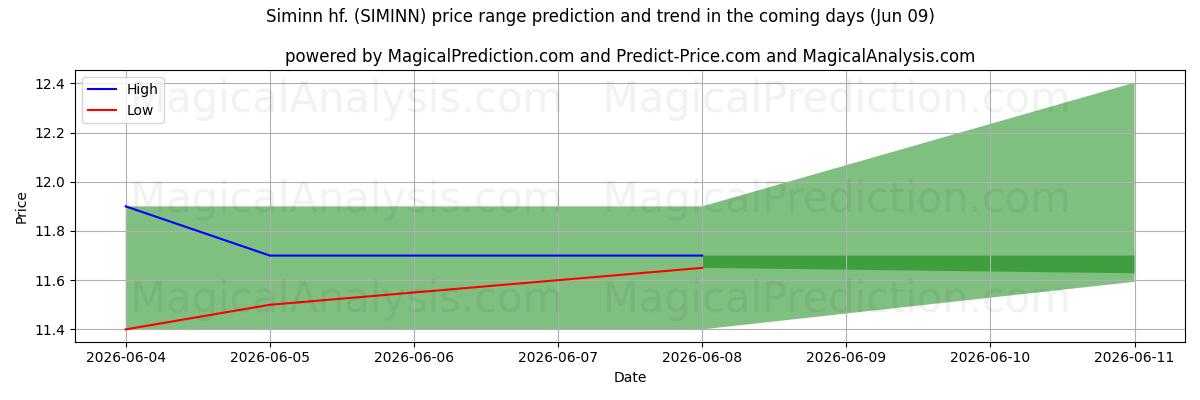 High and low price prediction by AI for Siminn hf. (SIMINN) (09 Jun)