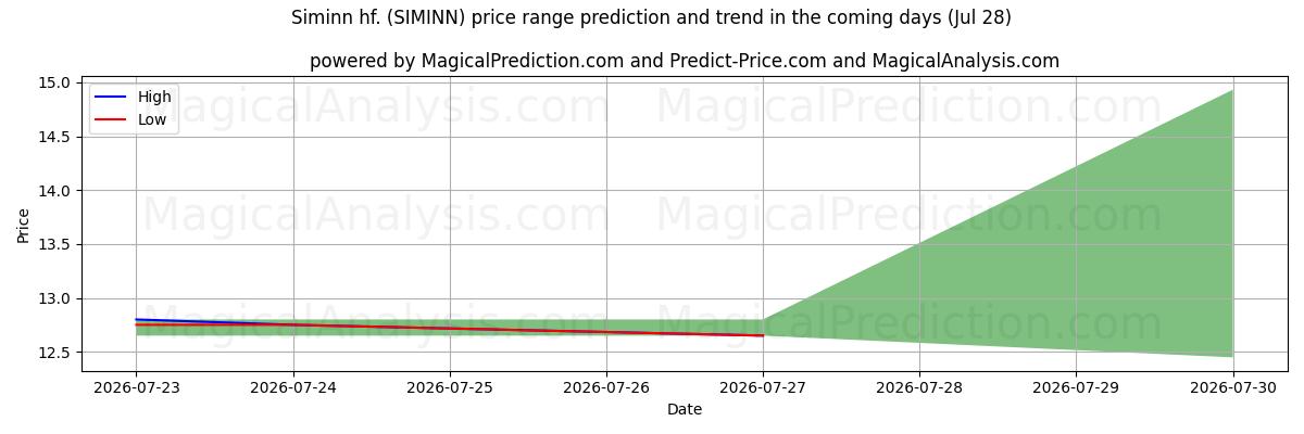 High and low price prediction by AI for Siminn hf. (SIMINN) (28 Jul)