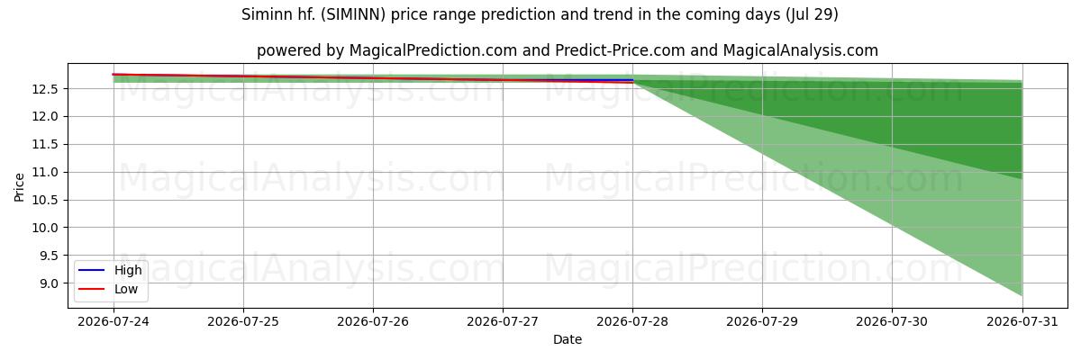 High and low price prediction by AI for Siminn hf. (SIMINN) (29 Jul)