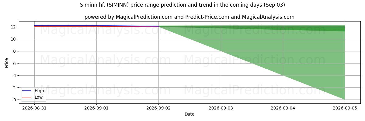 High and low price prediction by AI for Siminn hf. (SIMINN) (03 Sep)