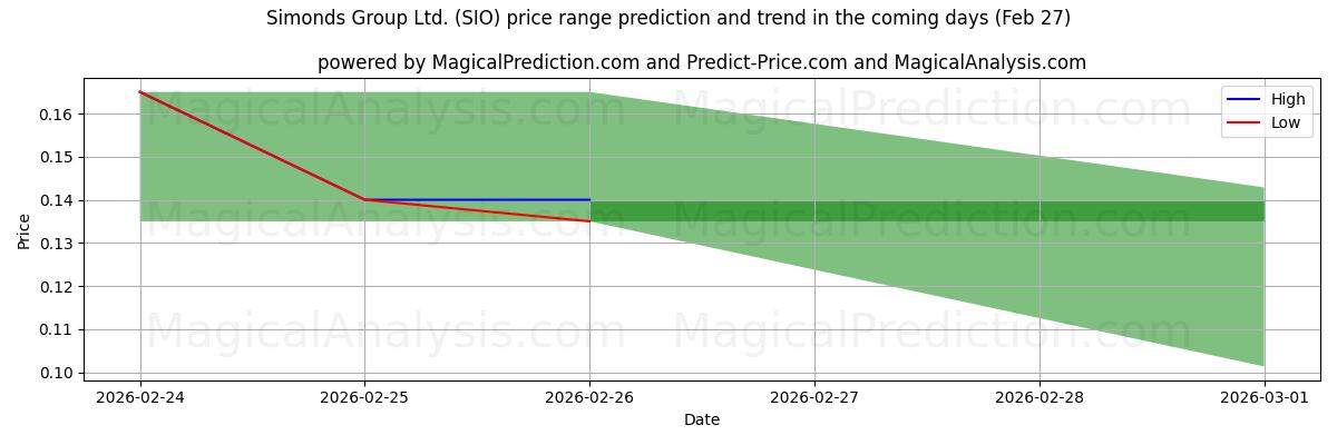High and low price prediction by AI for Simonds Group Ltd. (SIO) (27 Feb)