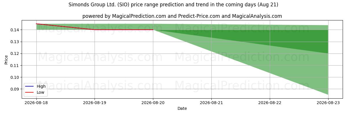 High and low price prediction by AI for Simonds Group Ltd. (SIO) (21 Aug)