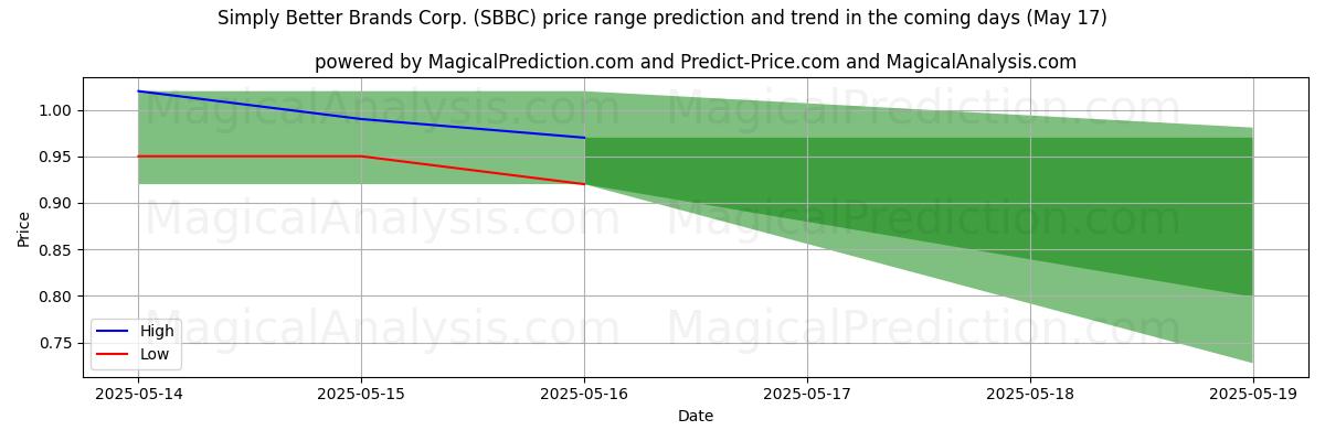 High and low price prediction by AI for Simply Better Brands Corp. (SBBC) (17 May)