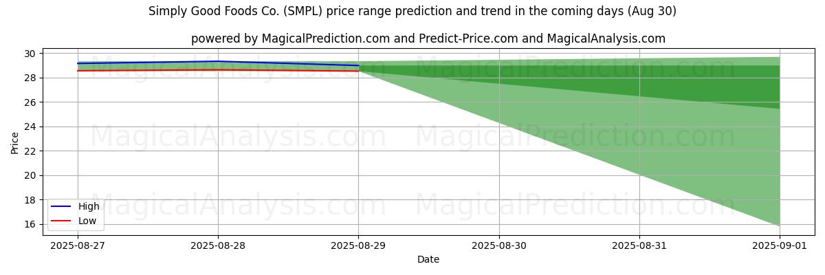 High and low price prediction by AI for Simply Good Foods Co. (SMPL) (30 Aug)