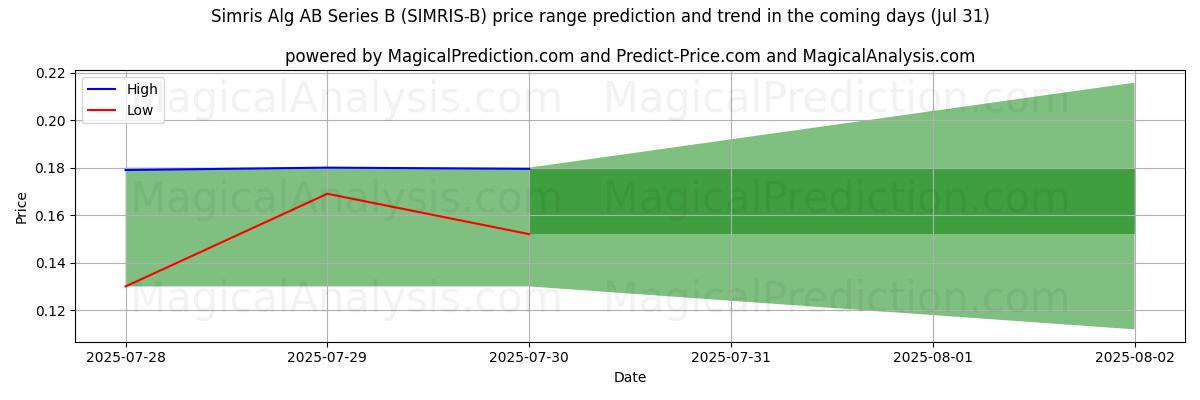 High and low price prediction by AI for Simris Alg AB Series B (SIMRIS-B) (31 Jul)