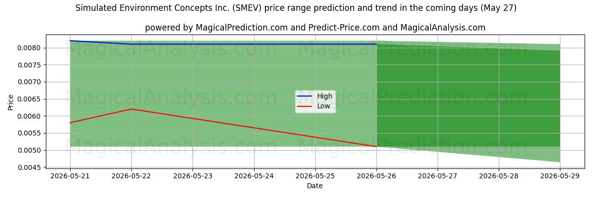 High and low price prediction by AI for Simulated Environment Concepts Inc. (SMEV) (27 May)